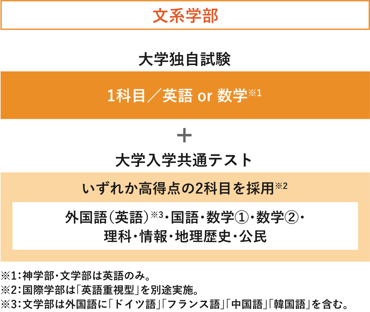 文系学部 テスト科目