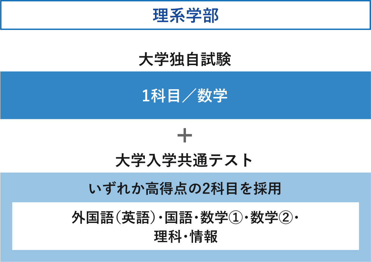 理系学部 テスト科目