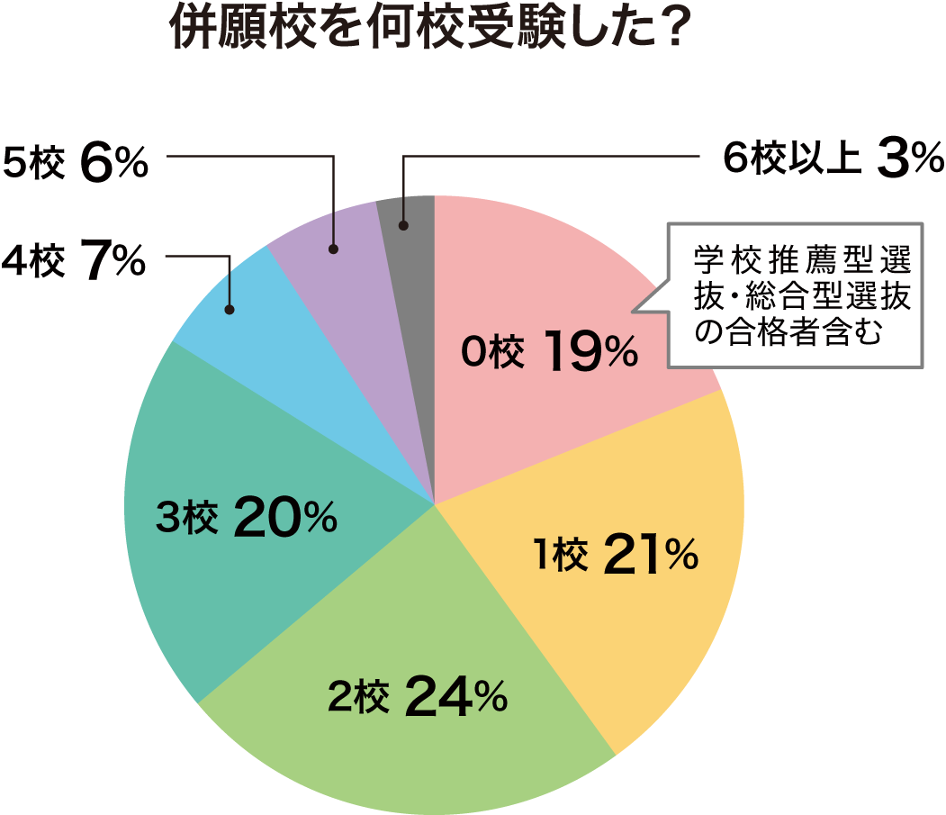 併願校受験数 グラフ