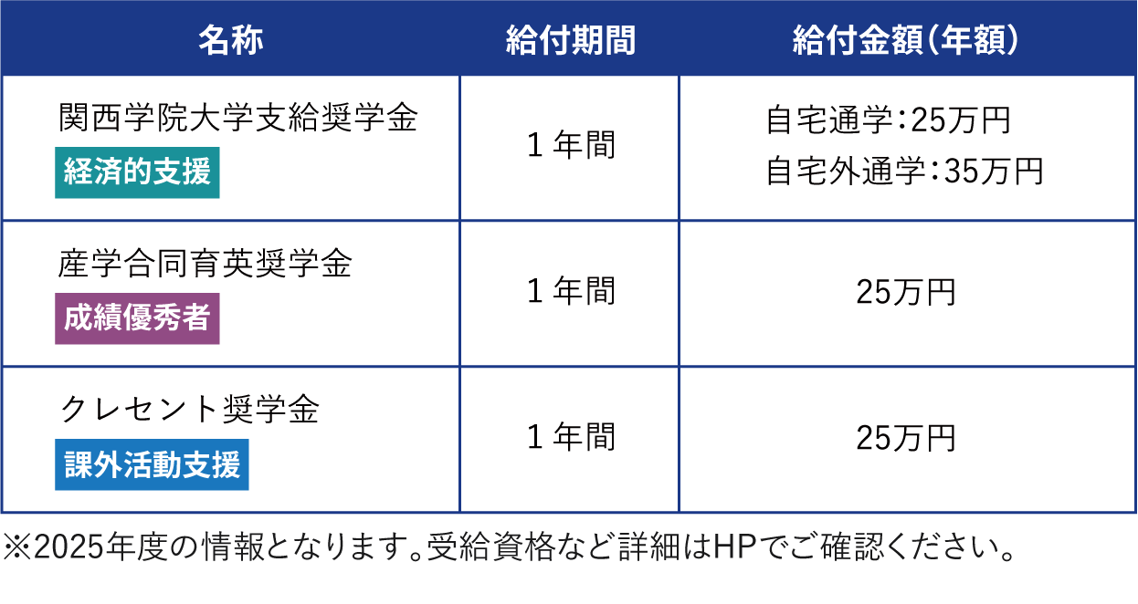 その他の給付型奨学金（抜粋）