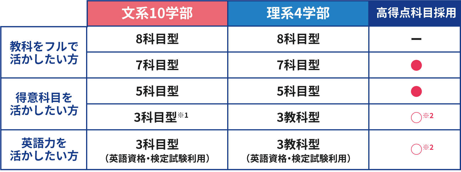 共通テスト利用入試 科目