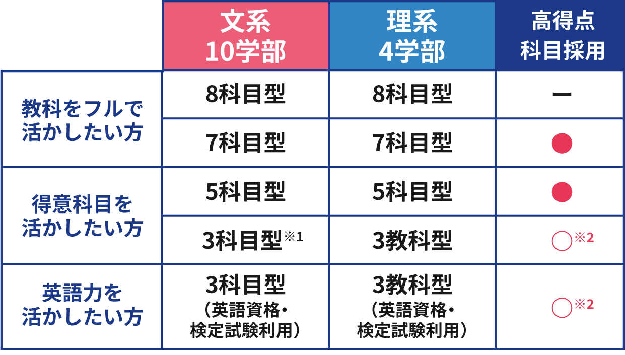 共通テスト利用入試 科目