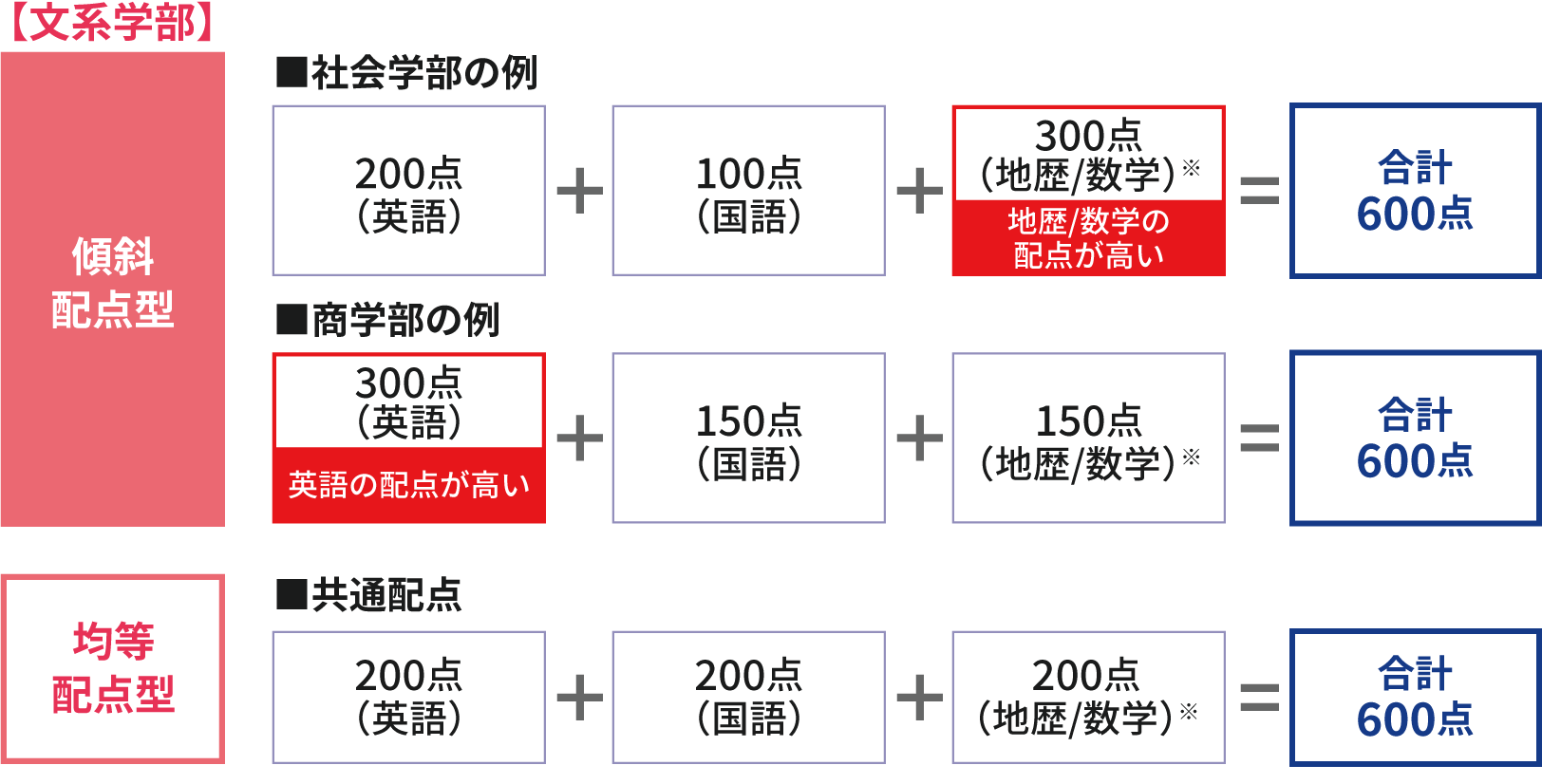 配点