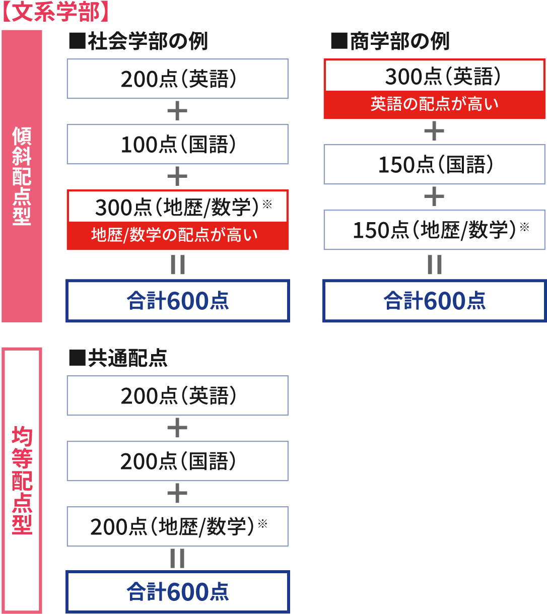 配点