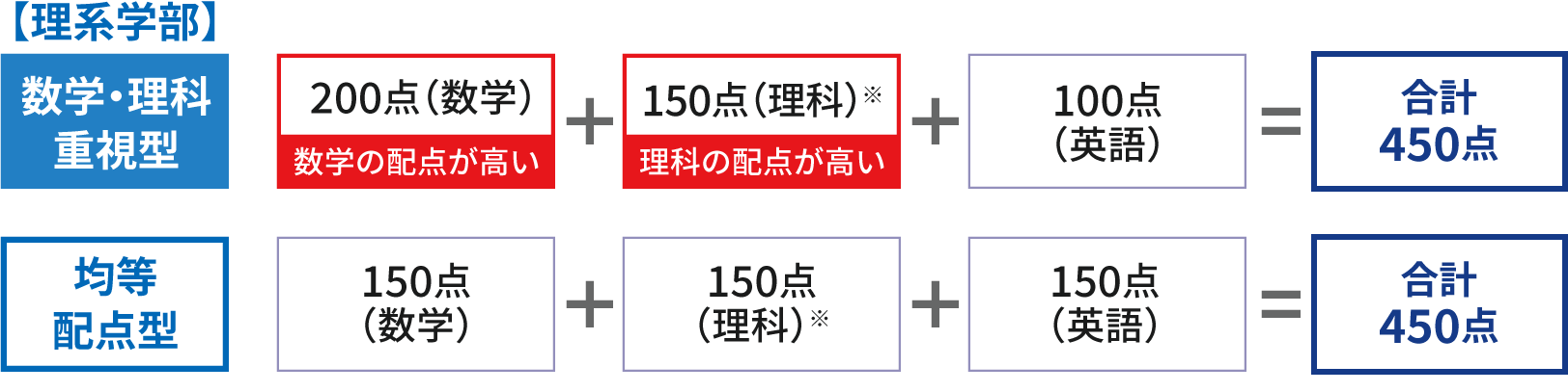 配点
