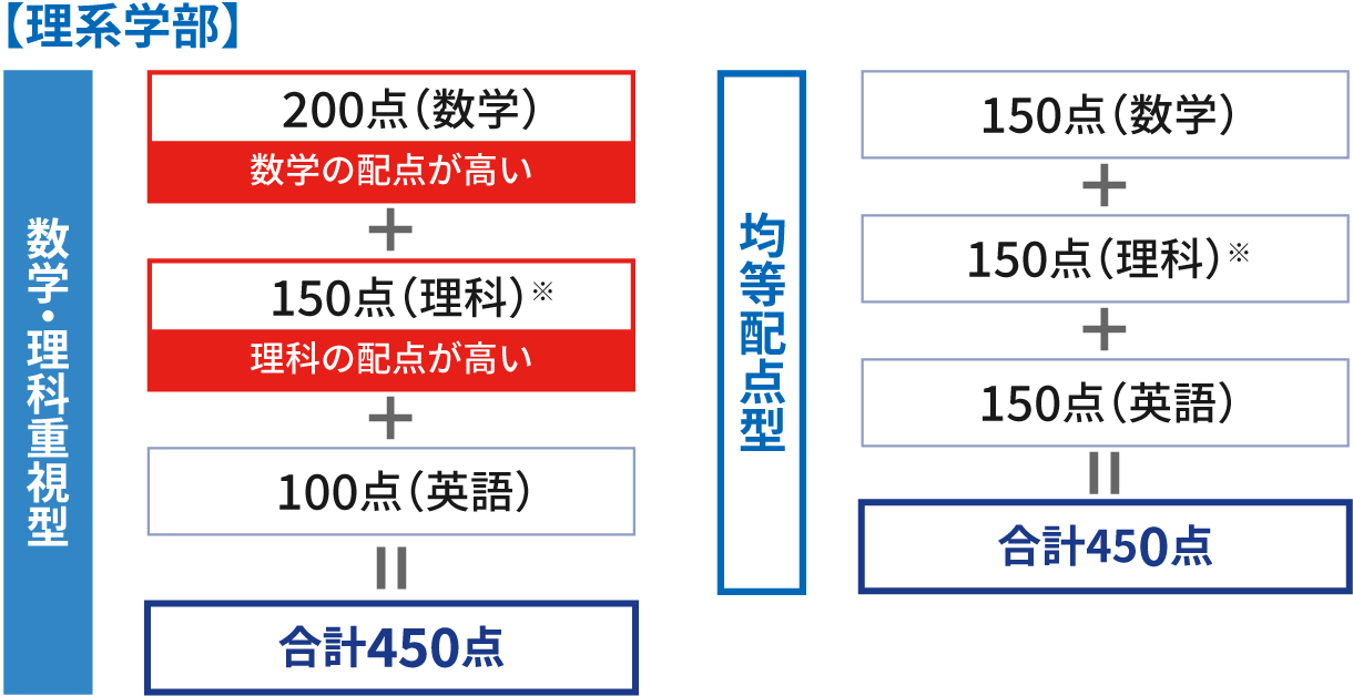 配点