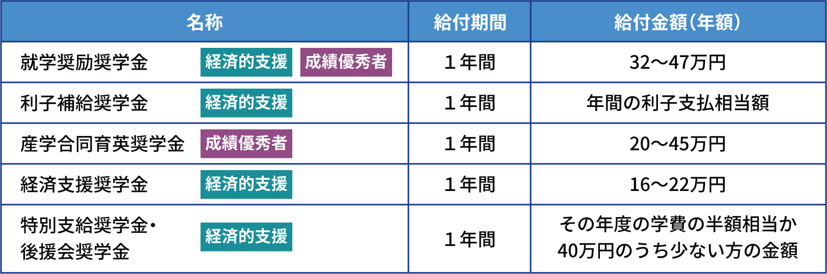 その他の給付型奨学金