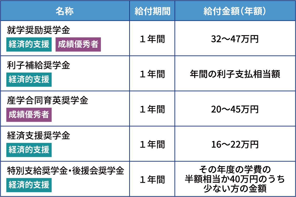 その他の給付型奨学金