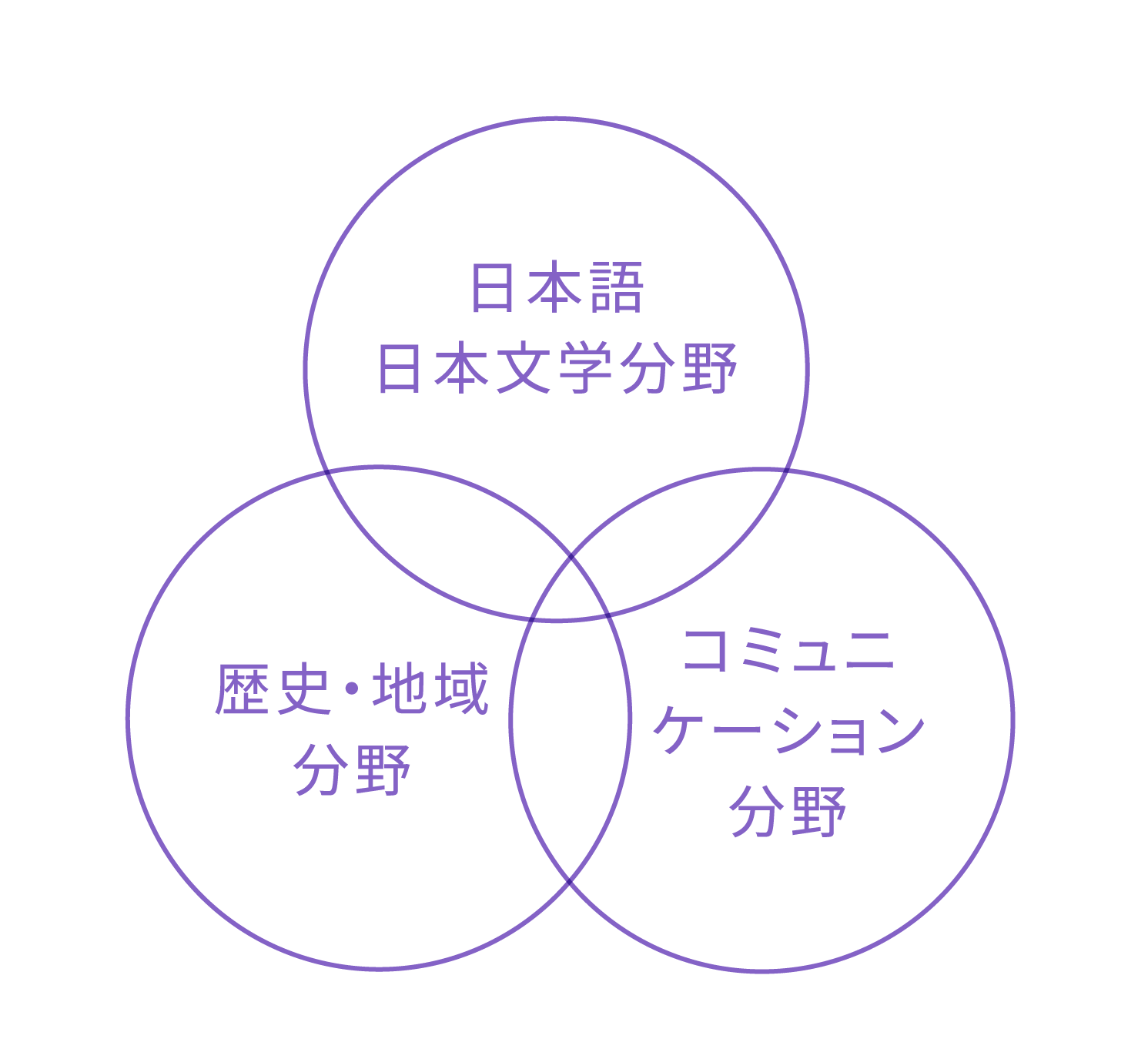 日本語 日本文学分野、コミュニケーション分野、歴史・地域分野