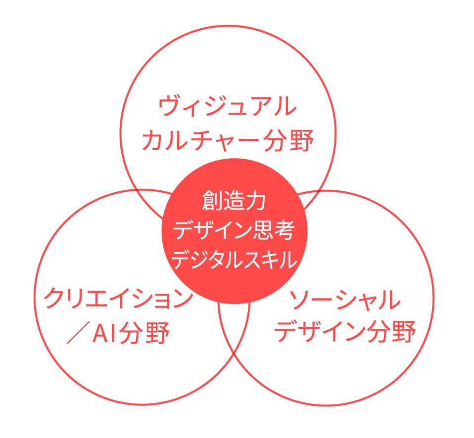 創造力 デザイン思考 デジタルスキル、ヴィジュアルカルチャー分野、ソーシャルデザイン分野、クリエイション / AI分野