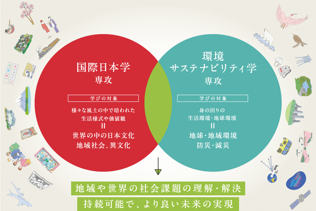 地域や世界の社会課題の理解・解決 持続可能で、より良い未来の実現