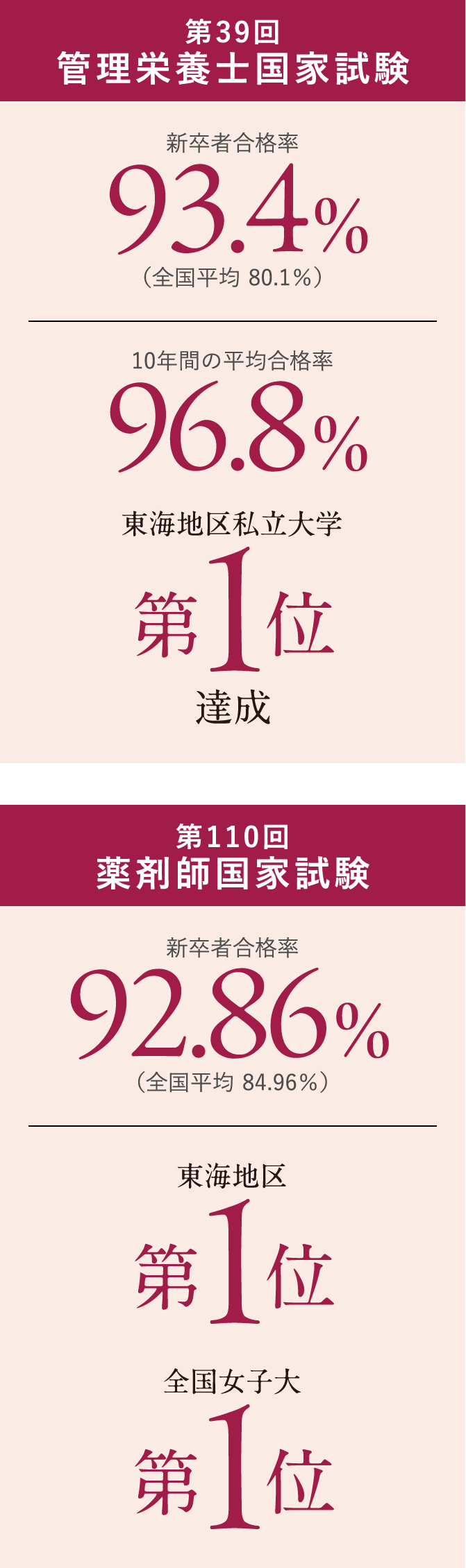 第39回 管理栄養士国家試験 第110回 薬剤師国家試験