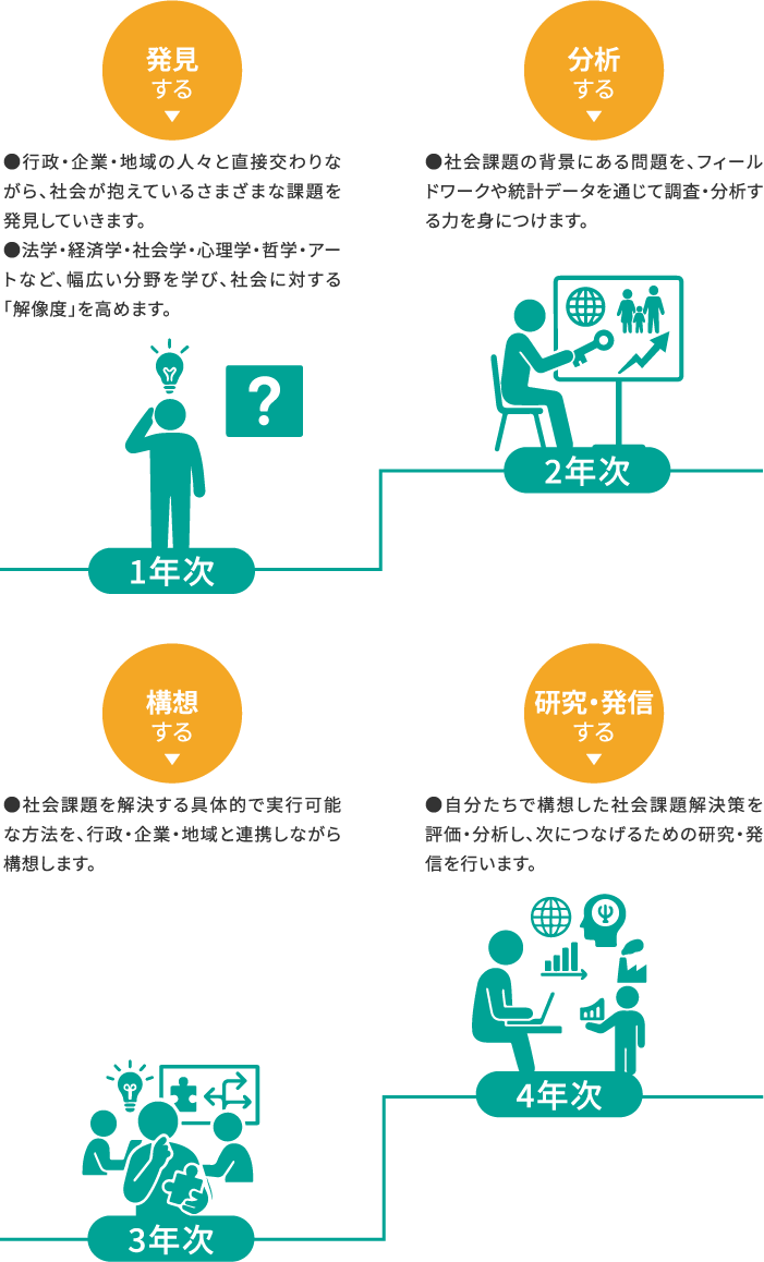 1年〜4年のフロー