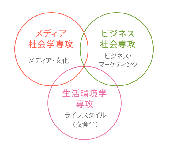 メディア社会学専攻 メディア・文化、ビジネス社会専攻 ビジネス・マーケティング、生活環境学専攻 ライフスタイル（衣食住）
