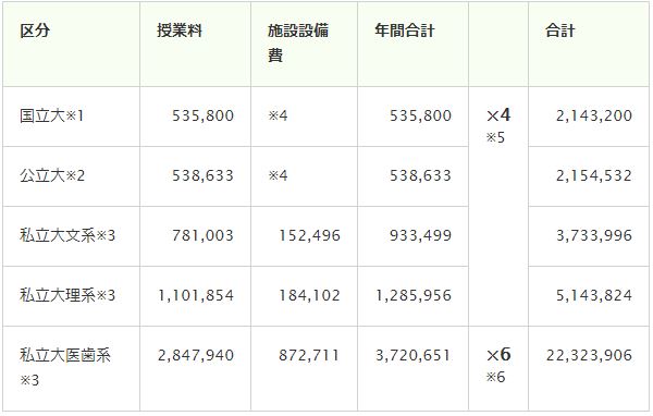 入学から卒業までにかかるお金 学費編｜Benesseの大学・短期大学・専門学校の受験、進学情報