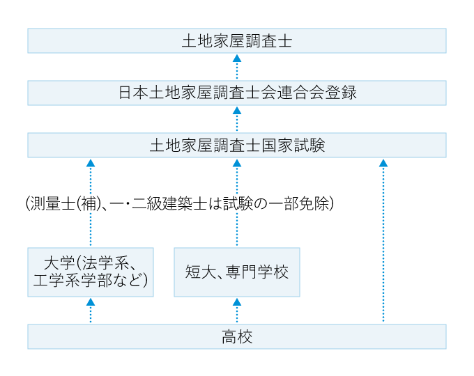 土地家屋調査士になるには｜マナビジョン｜Benesseの大学・短期大学