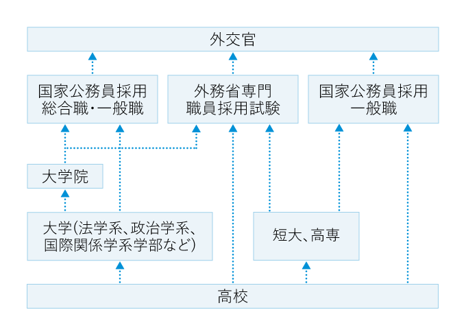 外交官になるには 大学 学部 資格情報 マナビジョン Benesseの大学 短期大学 専門学校の受験 進学情報