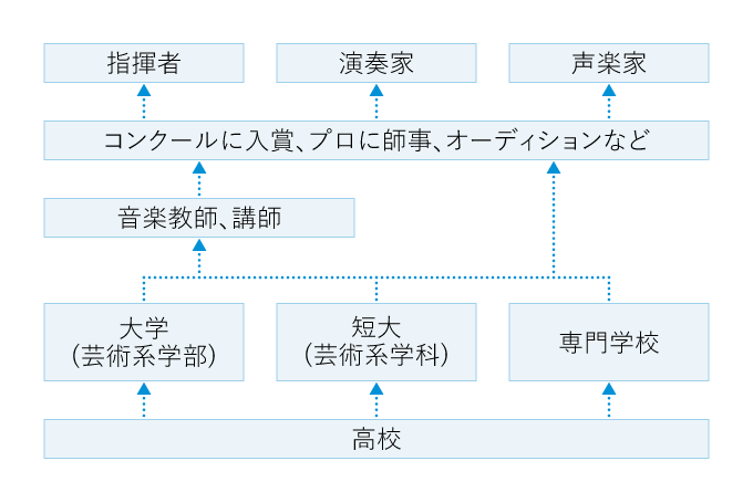 音楽家とは 大学 学部 資格情報 マナビジョン Benesseの大学 短期大学 専門学校の受験 進学情報