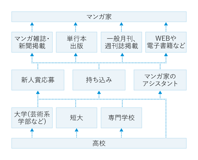 マンガ家になるには 大学 学部 資格情報 マナビジョン Benesseの大学 短期大学 専門学校の受験 進学情報