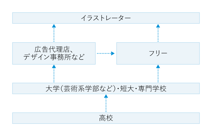 イラストレーターになるには マナビジョン Benesseの大学 短期大学 専門学校の受験 進学情報