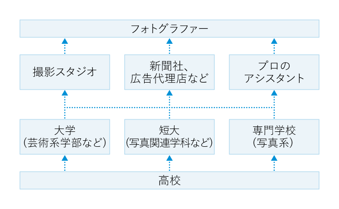 フォトグラファーとは 大学 学部 資格情報 マナビジョン Benesseの大学 短期大学 専門学校の受験 進学情報