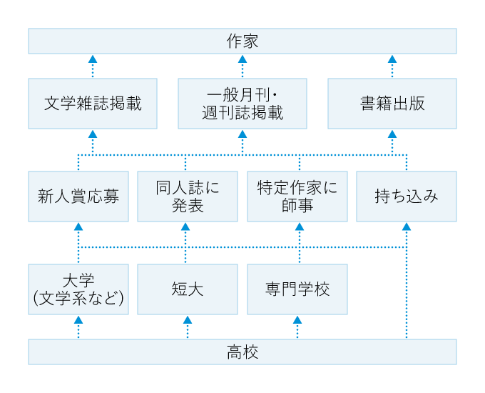 作家になるには｜マナビジョン｜Benesseの大学・短期大学・専門学校の