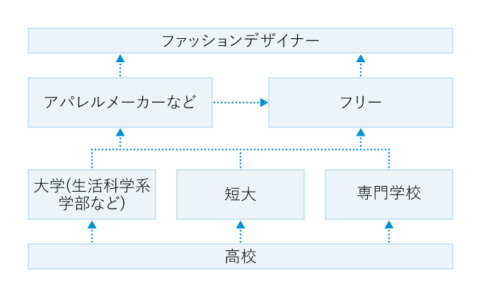 ファッションデザイナーとは 大学 学部 資格情報 マナビジョン Benesseの大学 短期大学 専門学校の受験 進学情報