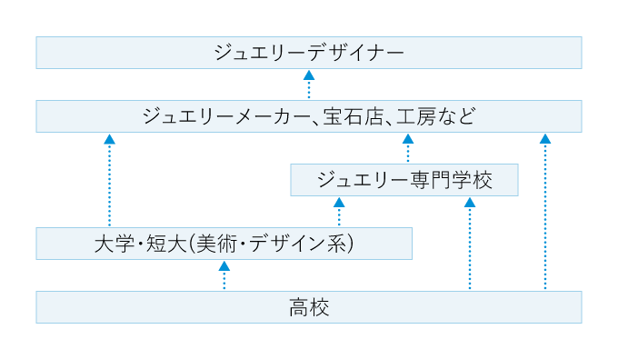 ジュエリーデザイナーとは マナビジョン Benesseの大学 短期大学 専門学校の受験 進学情報