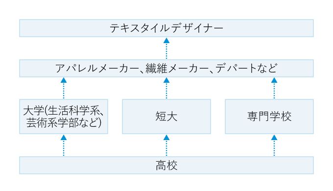 テキスタイルデザイナーとは 大学 学部 資格情報 マナビジョン Benesseの大学 短期大学 専門学校の受験 進学情報