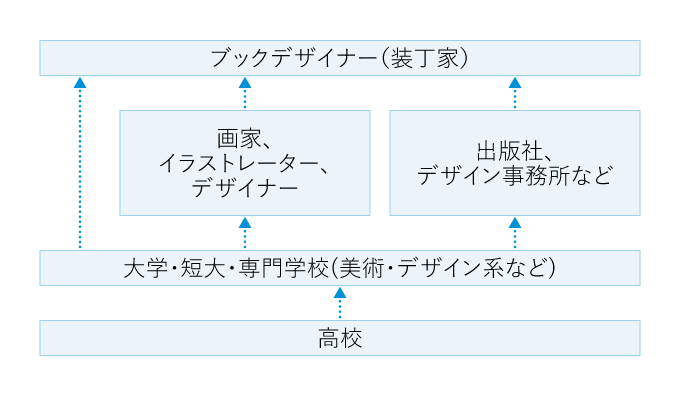 ブックデザイナー 装丁家 になるには 大学 学部 資格情報 マナビジョン Benesseの大学 短期大学 専門学校の受験 進学情報