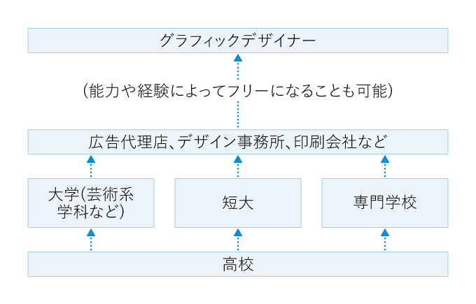 グラフィックデザイナーになるには マナビジョン Benesseの大学 短期大学 専門学校の受験 進学情報