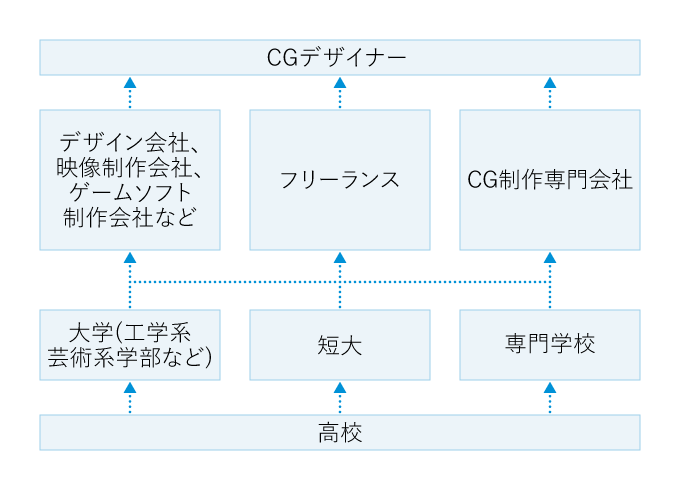 Cgデザイナーとは マナビジョン Benesseの大学 短期大学 専門学校の受験 進学情報