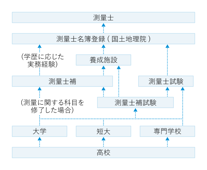 測量士 補 とは マナビジョン Benesseの大学 短期大学 専門学校の受験 進学情報